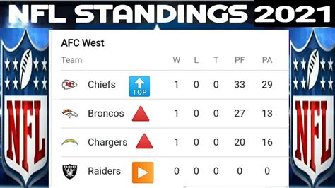 nfc west 2021 standings|afc nfl standings 2021.